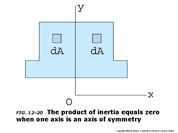 The product of inertia equals zero when one axis is an axis of symmetry