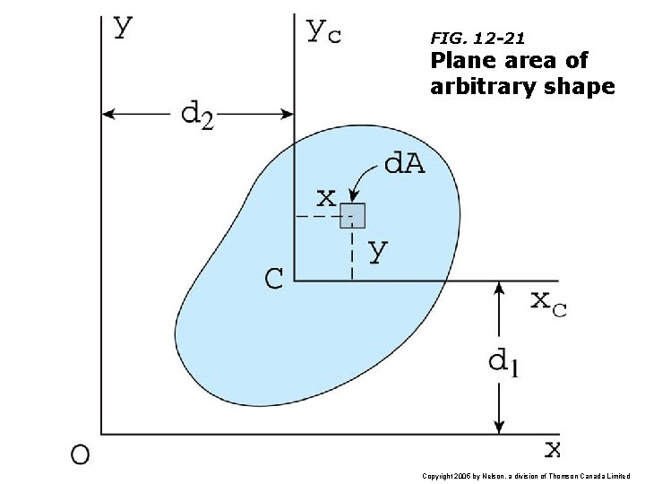 FIG. 12 -21 Plane area of arbitrary shape Copyright 2005 by Nelson, a division