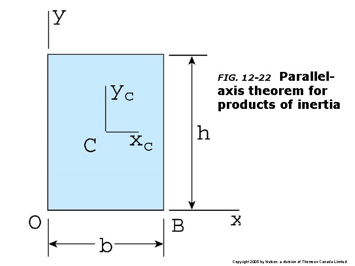 Parallelaxis theorem for products of inertia FIG. 12 -22 Copyright 2005 by Nelson, a
