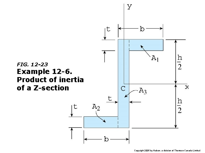 FIG. 12 -23 Example 12 -6. Product of inertia of a Z-section Copyright 2005