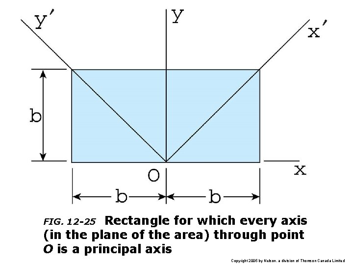 Rectangle for which every axis (in the plane of the area) through point O