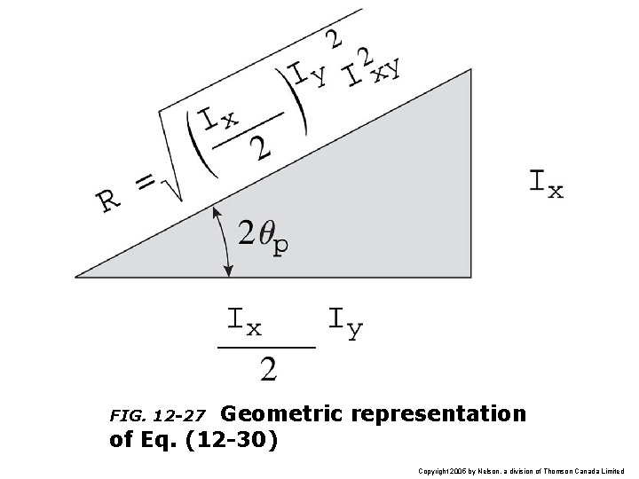 Geometric representation of Eq. (12 -30) FIG. 12 -27 Copyright 2005 by Nelson, a