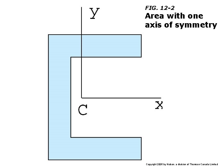 FIG. 12 -2 Area with one axis of symmetry Copyright 2005 by Nelson, a