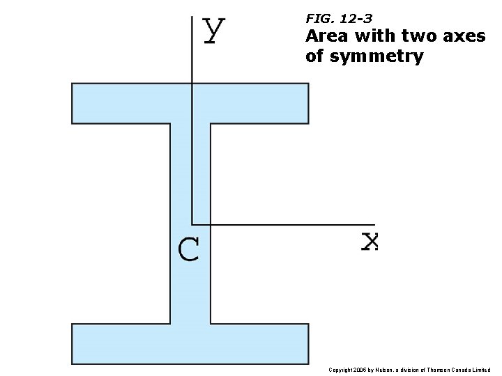 FIG. 12 -3 Area with two axes of symmetry Copyright 2005 by Nelson, a