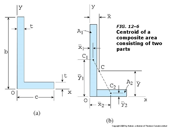 FIG. 12 -6 Centroid of a composite area consisting of two parts Copyright 2005