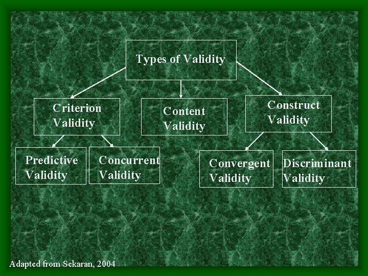 Types of Validity Criterion Validity Predictive Validity Concurrent Validity Adapted from Sekaran, 2004 Content