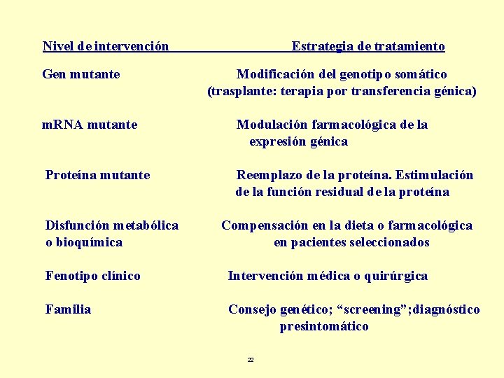 Nivel de intervención Estrategia de tratamiento Gen mutante Modificación del genotipo somático (trasplante: terapia