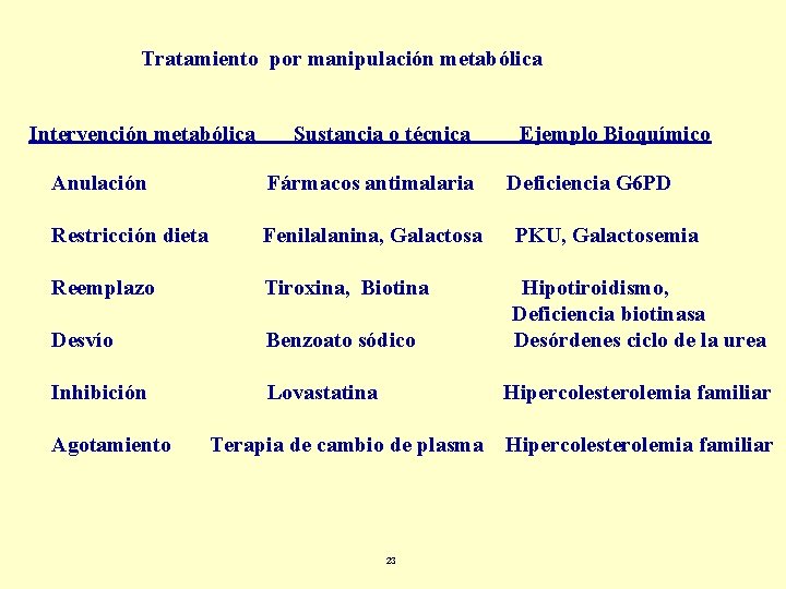 Tratamiento por manipulación metabólica Intervención metabólica Sustancia o técnica Ejemplo Bioquímico Anulación Fármacos antimalaria