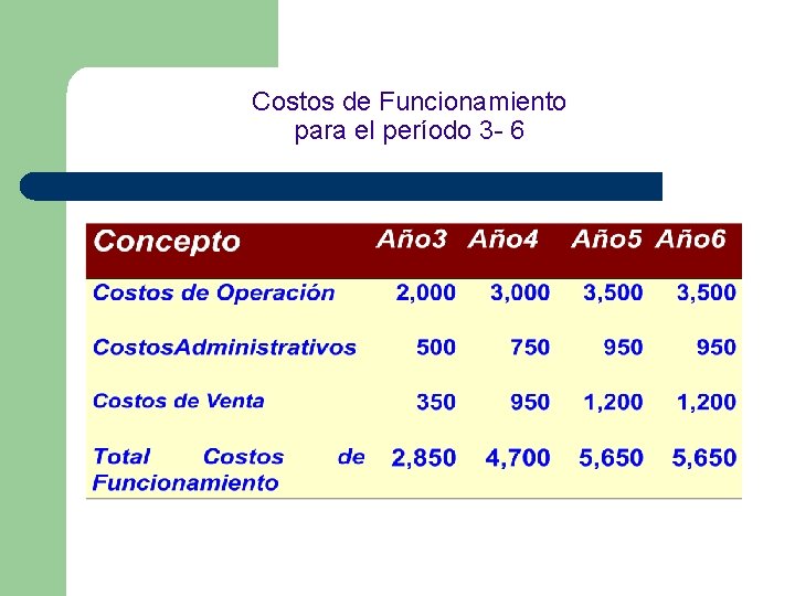 Costos de Funcionamiento para el período 3 - 6 