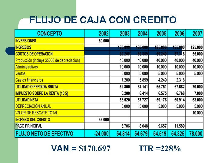 FLUJO DE CAJA CON CREDITO VAN = $170. 697 TIR =228% 