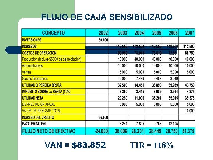 FLUJO DE CAJA SENSIBILIZADO VAN = $83. 852 TIR = 118% 