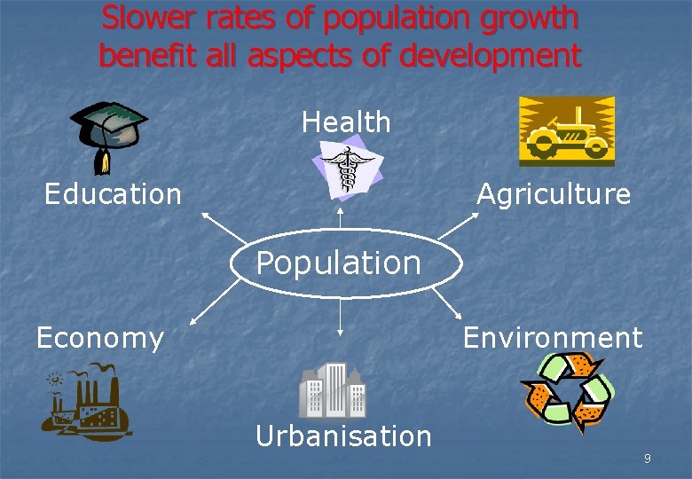 Slower rates of population growth benefit all aspects of development Health Education Agriculture Population