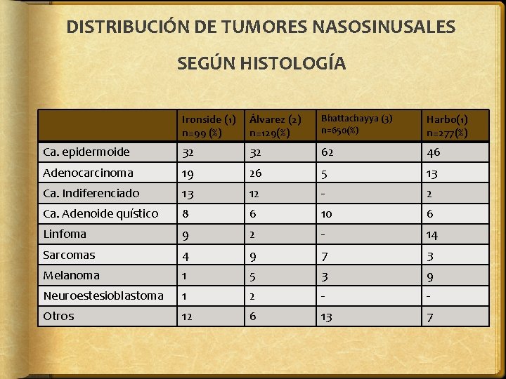 DISTRIBUCIÓN DE TUMORES NASOSINUSALES SEGÚN HISTOLOGÍA Ironside (1) n=99 (%) Álvarez (2) n=129(%) Bhattachayya