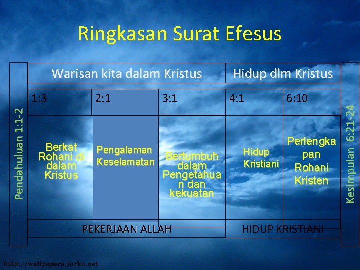 Ringkasan Surat Efesus Pendahuluan 1: 1 -2 1: 3 2: 1 Berkat Rohani di