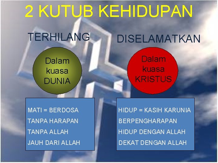 2 KUTUB KEHIDUPAN TERHILANG Dalam kuasa DUNIA DISELAMATKAN Dalam kuasa KRISTUS MATI = BERDOSA