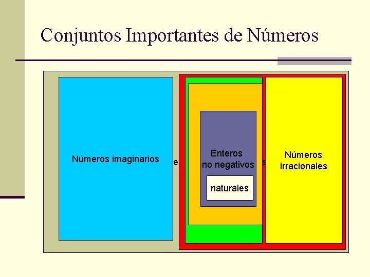 Conjuntos Importantes de Números Enteros Números imaginarios Números Complejos Números reales no negativos racionales