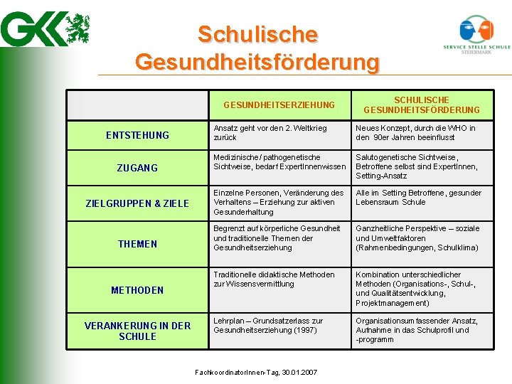 Schulische Gesundheitsförderung GESUNDHEITSERZIEHUNG ENTSTEHUNG ZUGANG ZIELGRUPPEN & ZIELE THEMEN METHODEN VERANKERUNG IN DER SCHULE