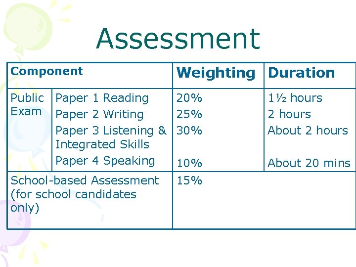 Assessment Component Weighting Duration Public Exam 20% 25% 30% 1½ hours 2 hours About