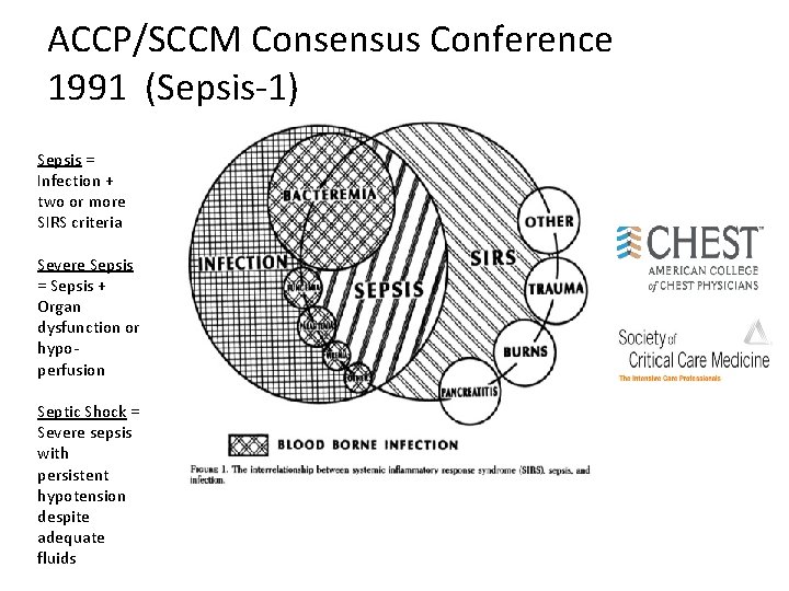 ACCP/SCCM Consensus Conference 1991 (Sepsis-1) Sepsis = Infection + two or more SIRS criteria