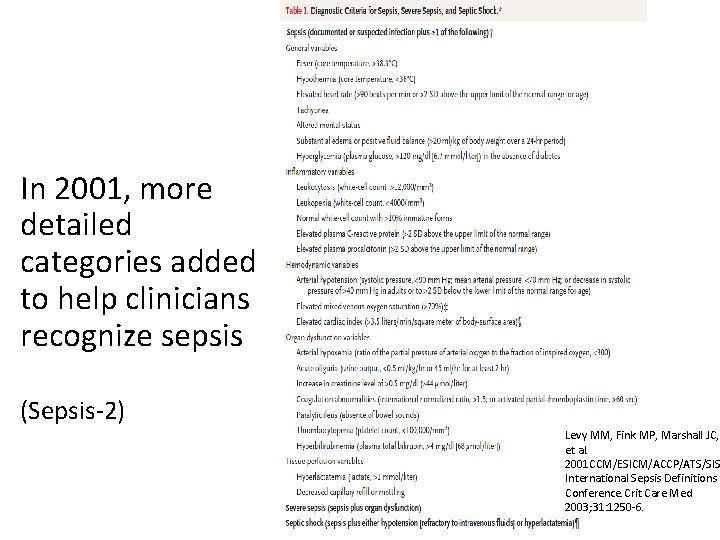 In 2001, more detailed categories added to help clinicians recognize sepsis (Sepsis-2) Levy MM,