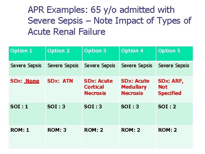 APR Examples: 65 y/o admitted with Severe Sepsis – Note Impact of Types of