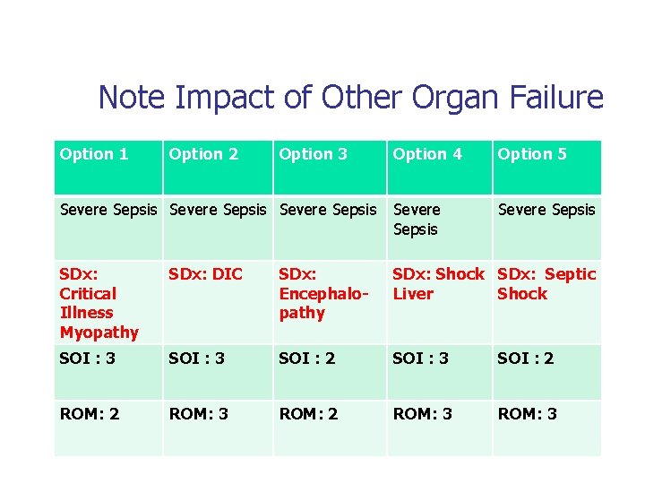 Note Impact of Other Organ Failure Option 1 Option 2 Option 3 Option 4
