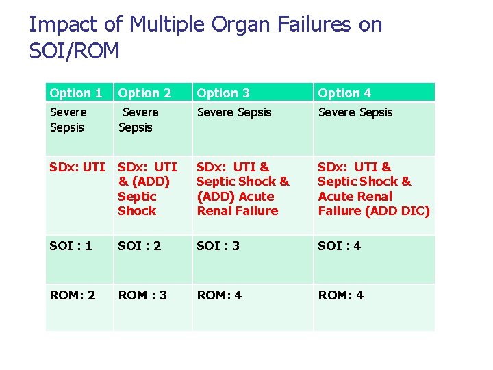 Impact of Multiple Organ Failures on SOI/ROM Option 1 Option 2 Option 3 Option