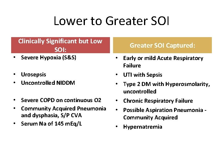 Lower to Greater SOI Clinically Significant but Low SOI: • Severe Hypoxia (S&S) •