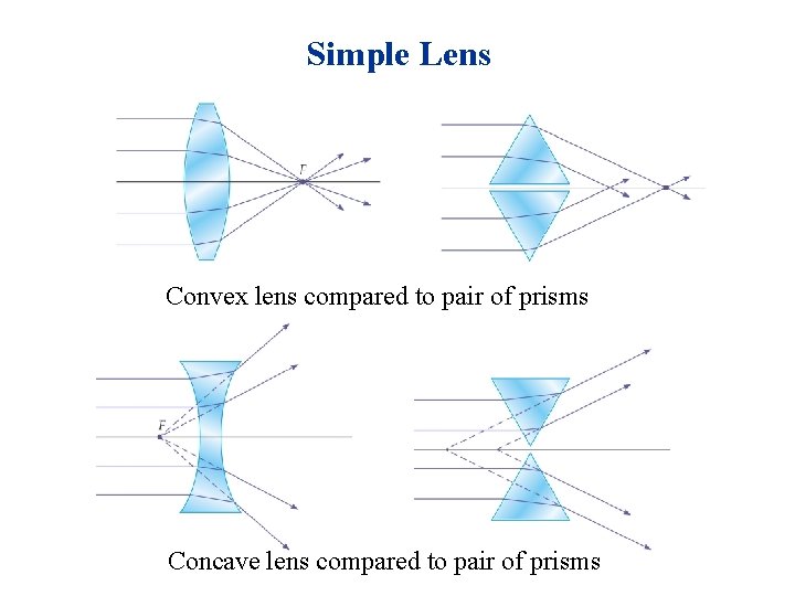 Simple Lens Convex lens compared to pair of prisms Concave lens compared to pair