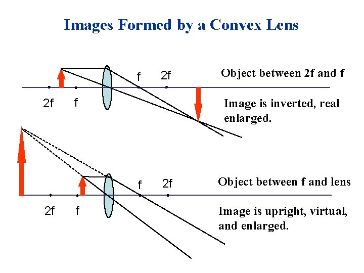 Images Formed by a Convex Lens f 2 f f f Object between 2