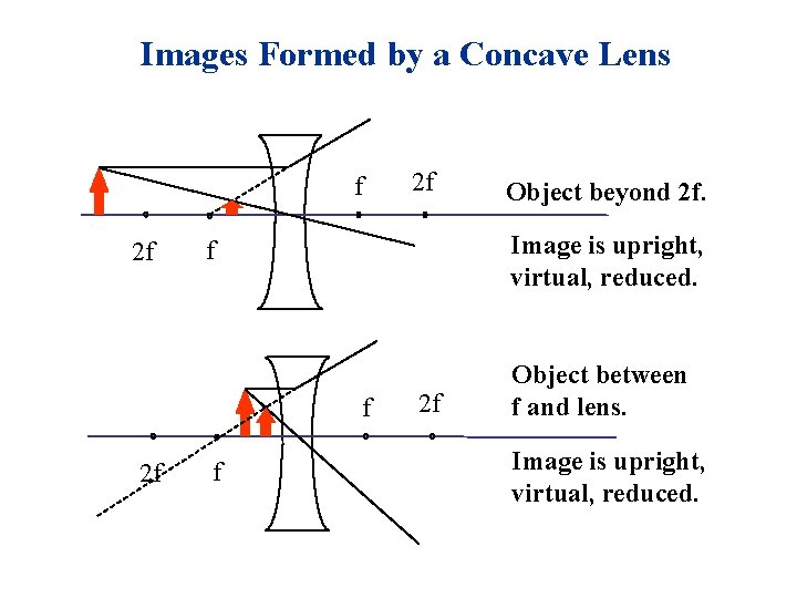 Images Formed by a Concave Lens f 2 f f Object beyond 2 f.