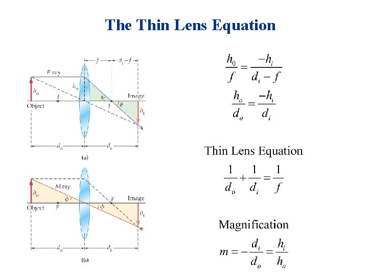 The Thin Lens Equation 