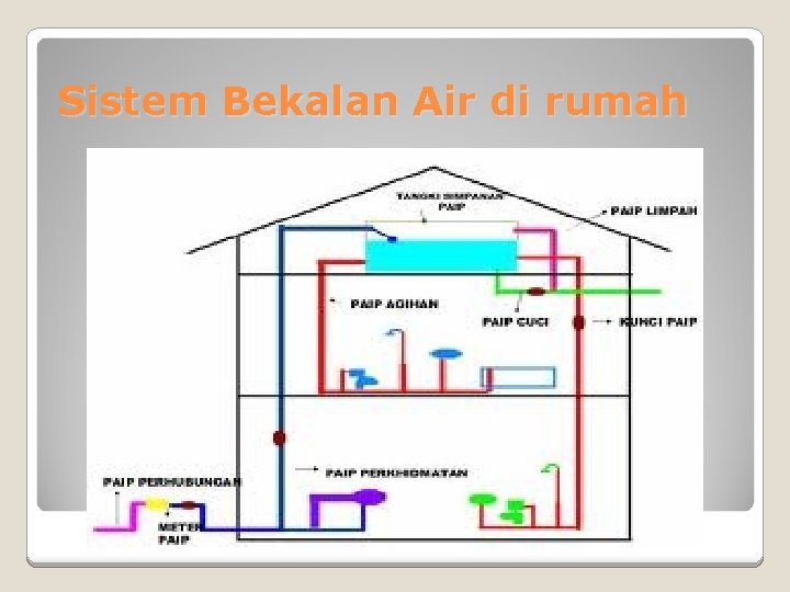 Sistem Bekalan Air di rumah 