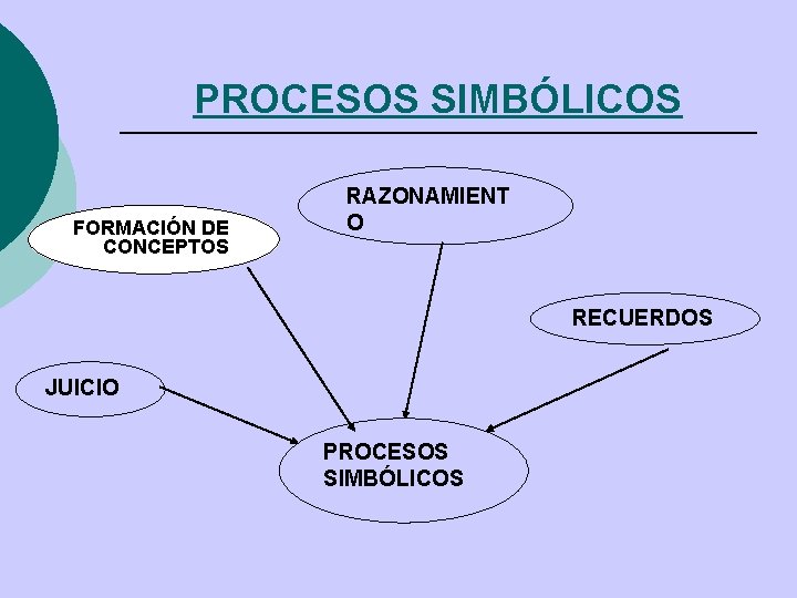 PROCESOS SIMBÓLICOS FORMACIÓN DE CONCEPTOS RAZONAMIENT O RECUERDOS JUICIO PROCESOS SIMBÓLICOS PROCESOS SIMBÓLICOS FORMACIÓN DE CONCEPTOS RAZONAMIENT O RECUERDOS JUICIO PROCESOS SIMBÓLICOS