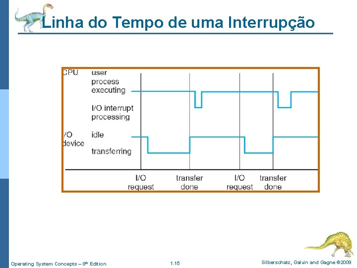 Linha do Tempo de uma Interrupção Operating System Concepts – 8 th Edition 1.