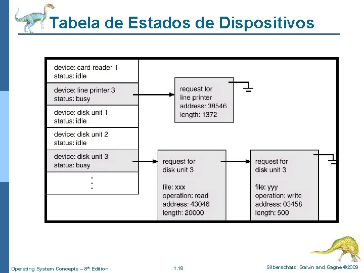 Tabela de Estados de Dispositivos Operating System Concepts – 8 th Edition 1. 18