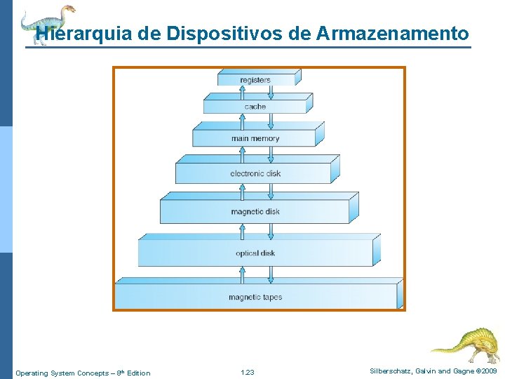 Hierarquia de Dispositivos de Armazenamento Operating System Concepts – 8 th Edition 1. 23