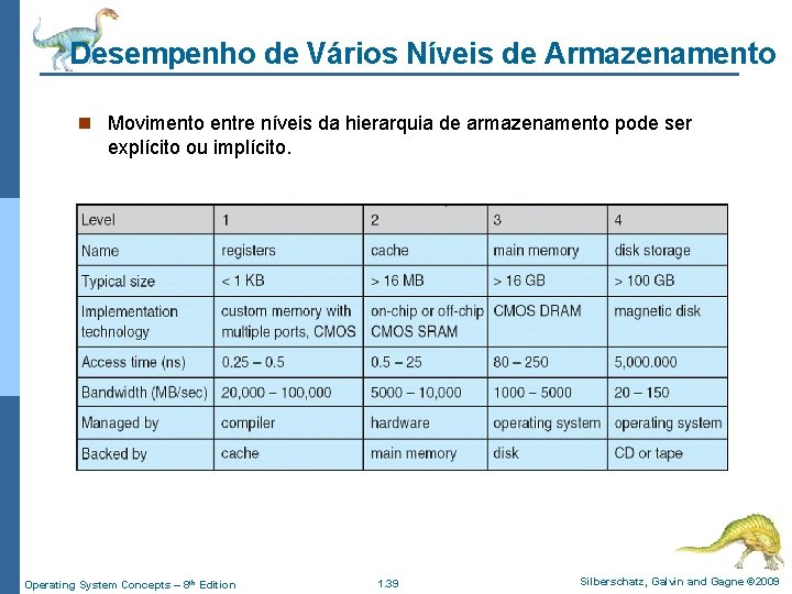 Desempenho de Vários Níveis de Armazenamento n Movimento entre níveis da hierarquia de armazenamento