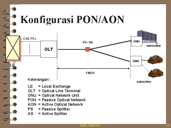 Konfigurasi PON/AON CAS, V 5. x PS / AS ONU subscriber OLT ONU LE