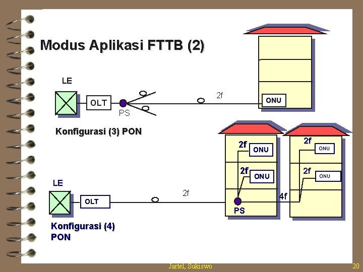 Modus Aplikasi FTTB (2) LE 2 f OLT ONU PS Konfigurasi (3) PON 2