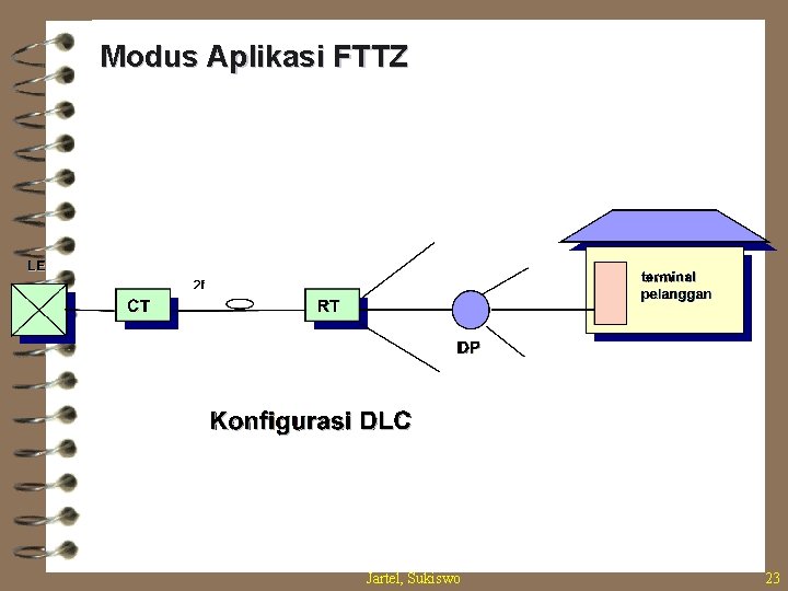 Modus Aplikasi FTTZ Jartel, Sukiswo 23 