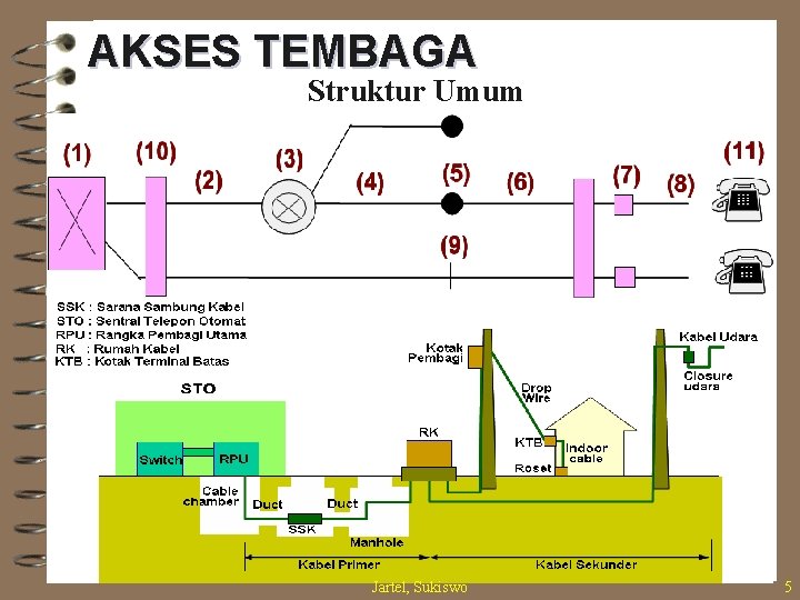 AKSES TEMBAGA Struktur Umum Jartel, Sukiswo 5 