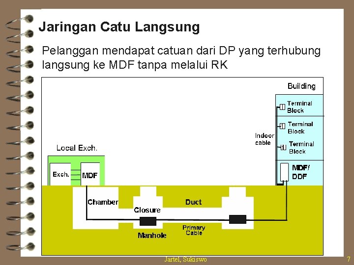 Jaringan Catu Langsung Pelanggan mendapat catuan dari DP yang terhubung langsung ke MDF tanpa