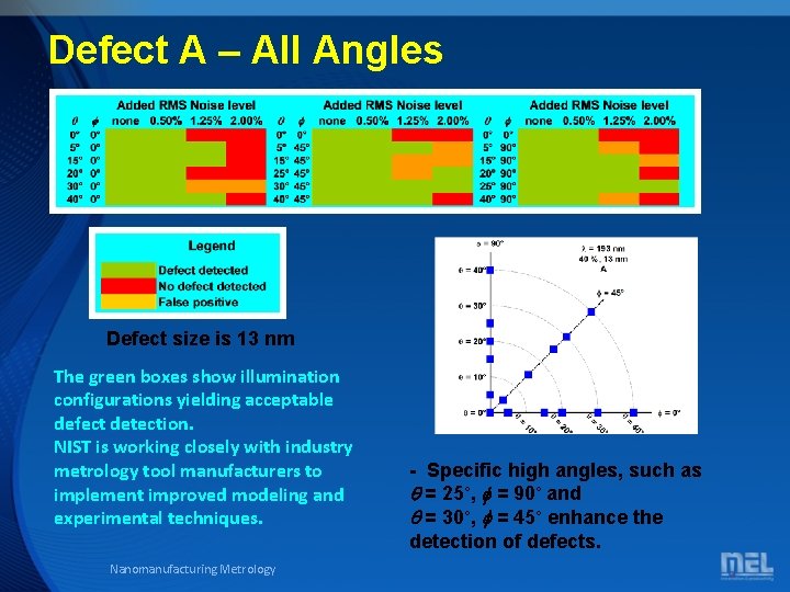 Defect A – All Angles Defect size is 13 nm The green boxes show Defect A – All Angles Defect size is 13 nm The green boxes show
