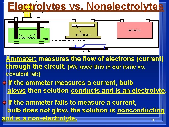 Electrolytes vs. Nonelectrolytes Ammeter: measures the flow of electrons (current) through the circuit. (We