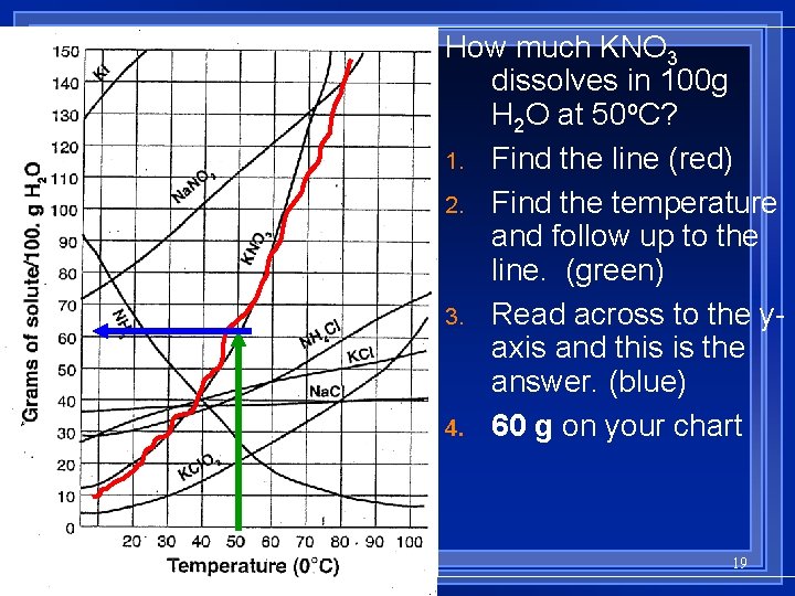 How much KNO 3 dissolves in 100 g H 2 O at 50 o.
