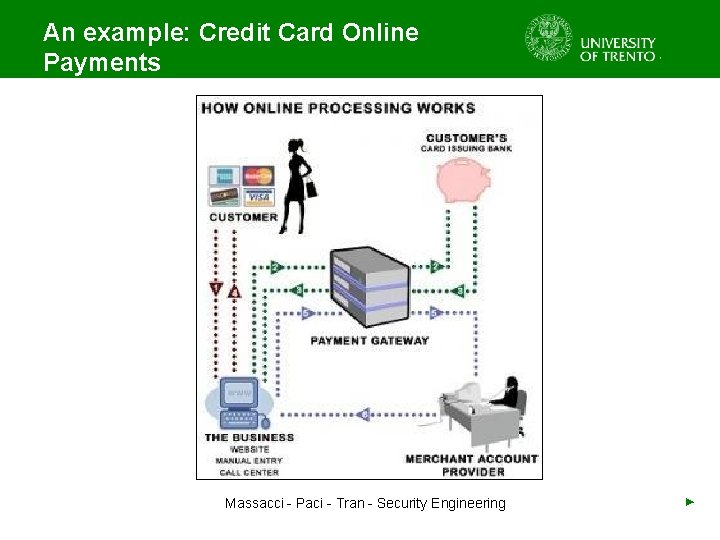 An example: Credit Card Online Payments Massacci - Paci - Tran - Security Engineering