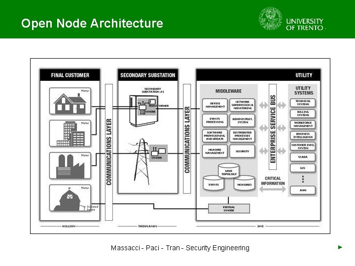 Open Node Architecture Massacci - Paci - Tran - Security Engineering ► 