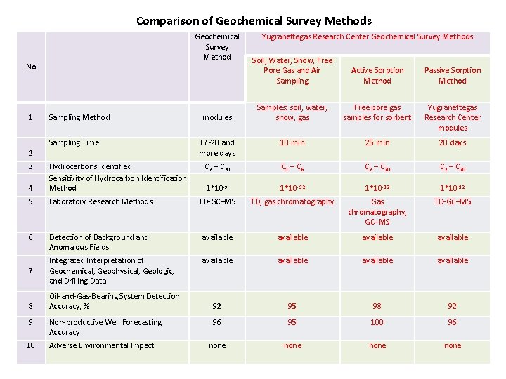 Comparison of Geochemical Survey Methods No 1 2 Sampling Method Sampling Time Geochemical Survey