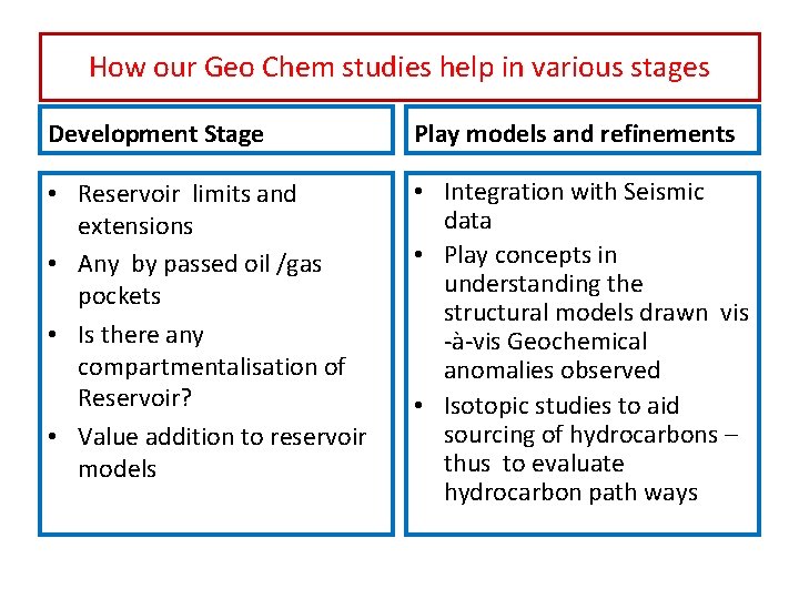 How our Geo Chem studies help in various stages Development Stage Play models and